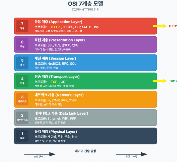 http 요청과 응답 구조