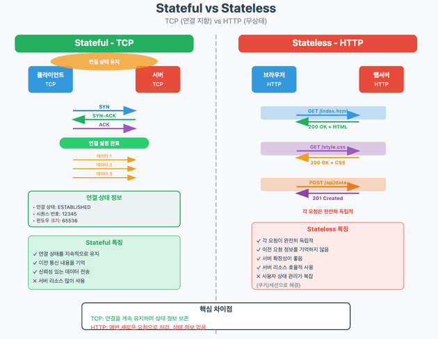 http 요청과 응답 구조